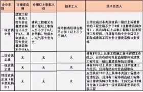 施工總承包單位需要配備哪些人員？