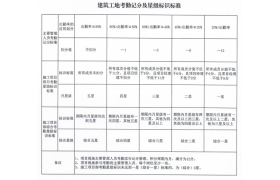 項(xiàng)目經(jīng)理請(qǐng)假需經(jīng)建設(shè)單位同意，沒(méi)有假條視為不在崗！