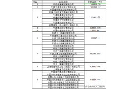 建筑企業(yè)市政大項目中標(biāo)排名，三局竟然沒進前三甲？