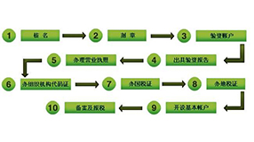 工商注冊(cè)手續(xù)