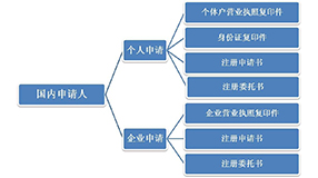 工商注冊(cè)申報(bào)流程