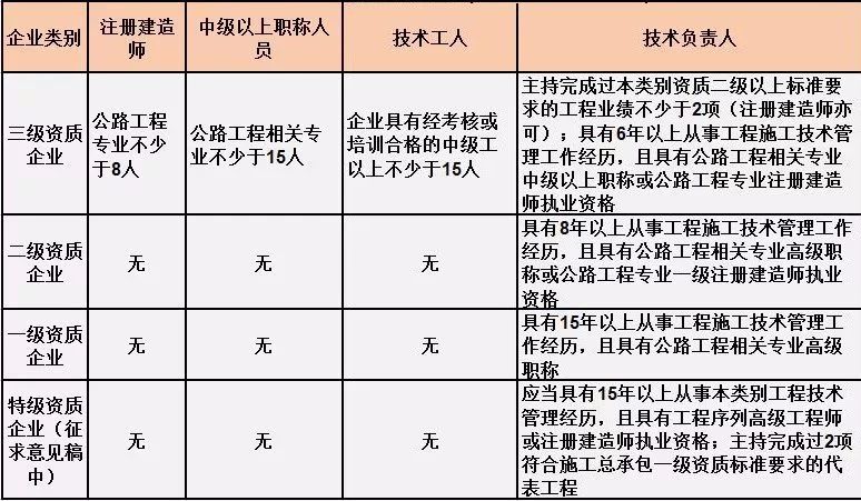 公路工程施工總承包人員要求