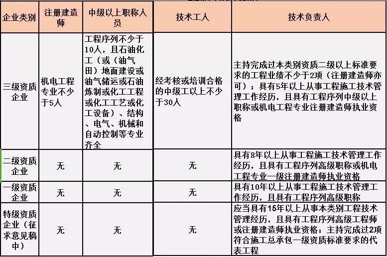 石油工程施工總承包人員要求