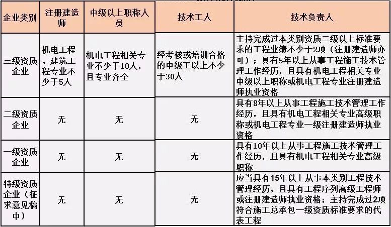 機(jī)電工程施工總承包人員要求