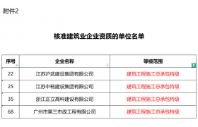 剛剛，4家建企成功升特！住建部核準2024年度第二批建設工程企業(yè)資質名單