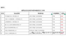 剛剛，住建部：同意7家建企“升特”！23家被駁回！