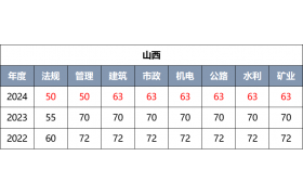 合格分?jǐn)?shù)線下降20分！